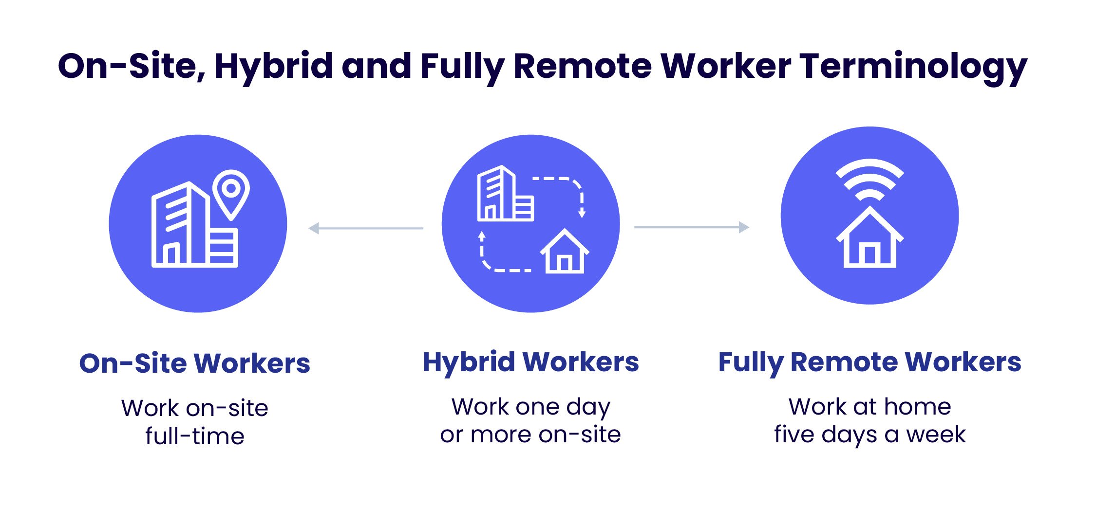 on-site,hybrid and fully remote worker terminology-01