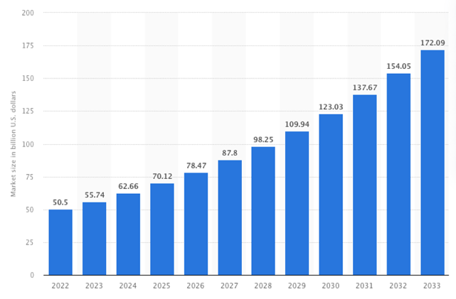 Global refurbished and used mobile phone market size from 2022 to 2033 