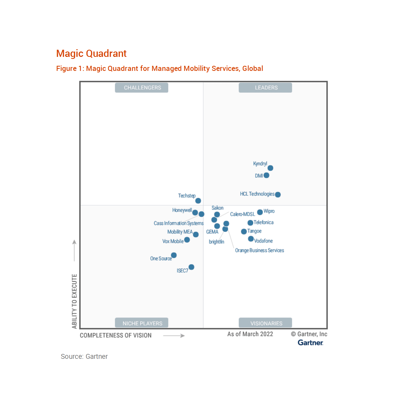 Magic Quadrant 2022 - Managed Mobility Services 1600x1600