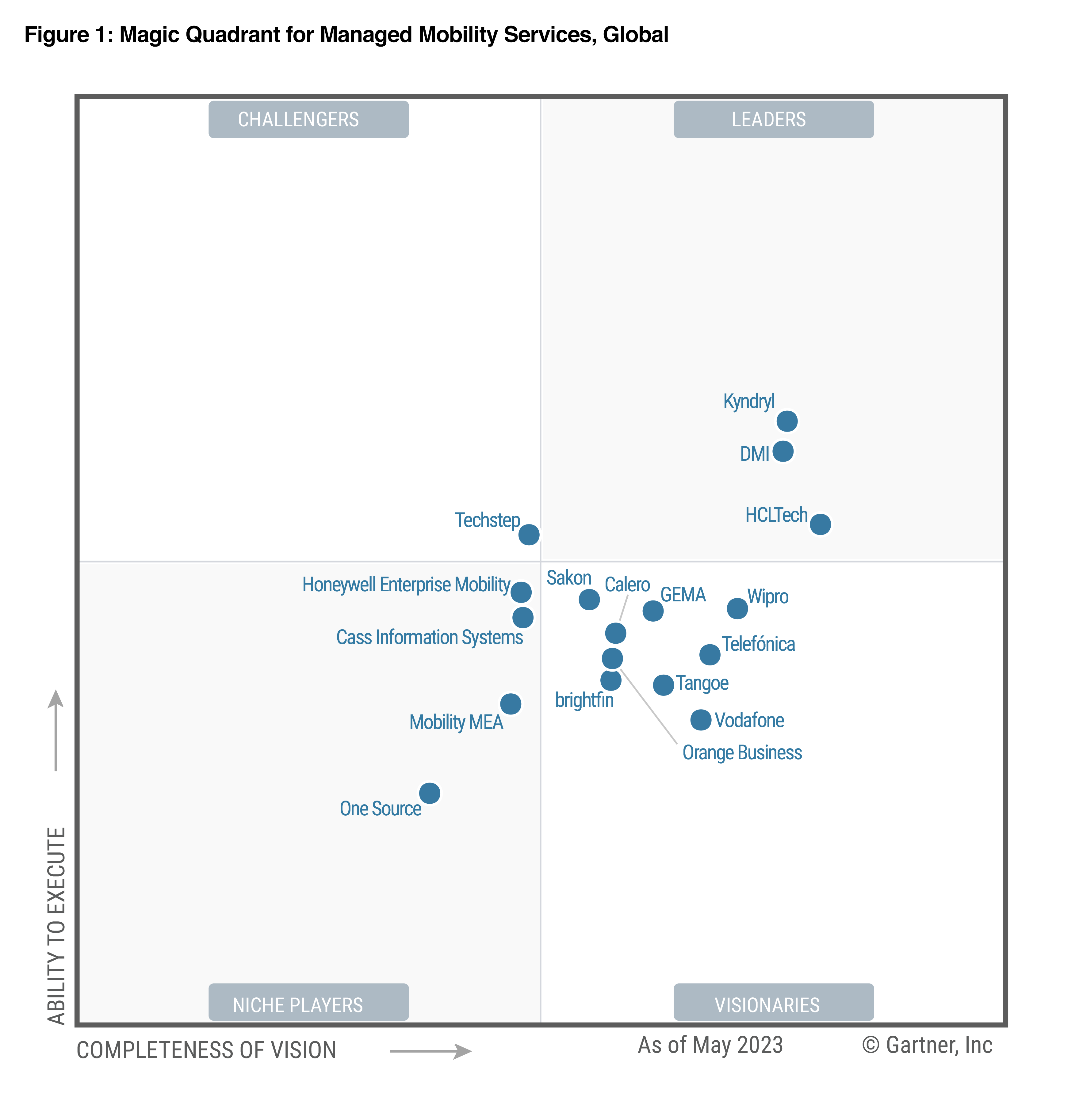 Gartner position