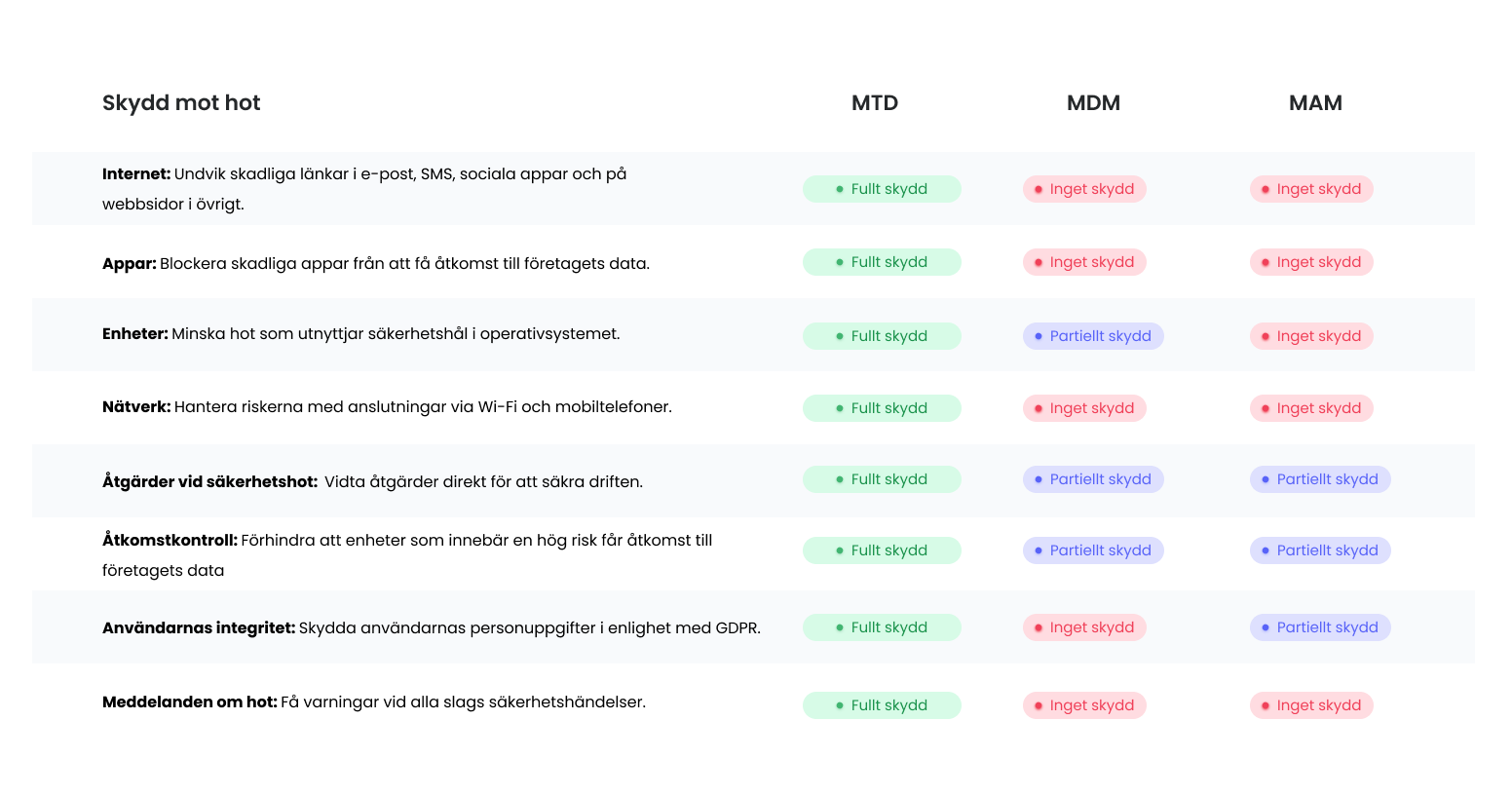 SE_Secured page_threat protection_table